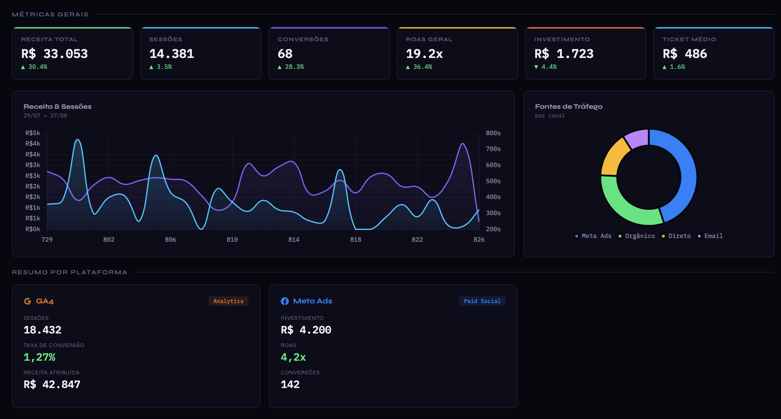 Dashboard com métricas de receita, sessões, conversões e ROAS, integrando Meta Ads e Google Analytics